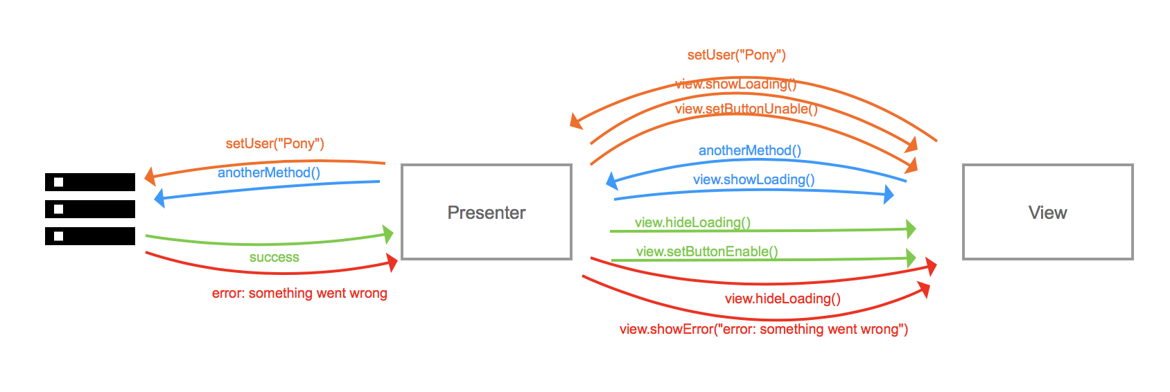 多个方法调用流程