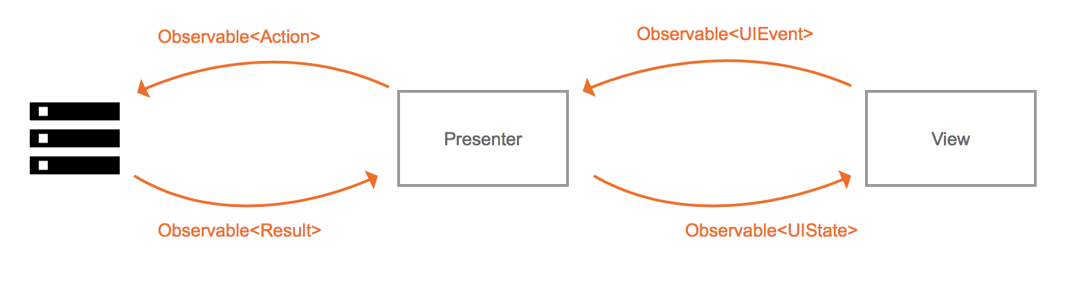 增加Action-Result转换