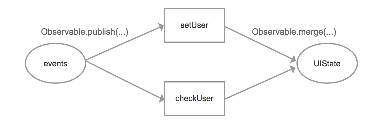 publish拆分-merge合并