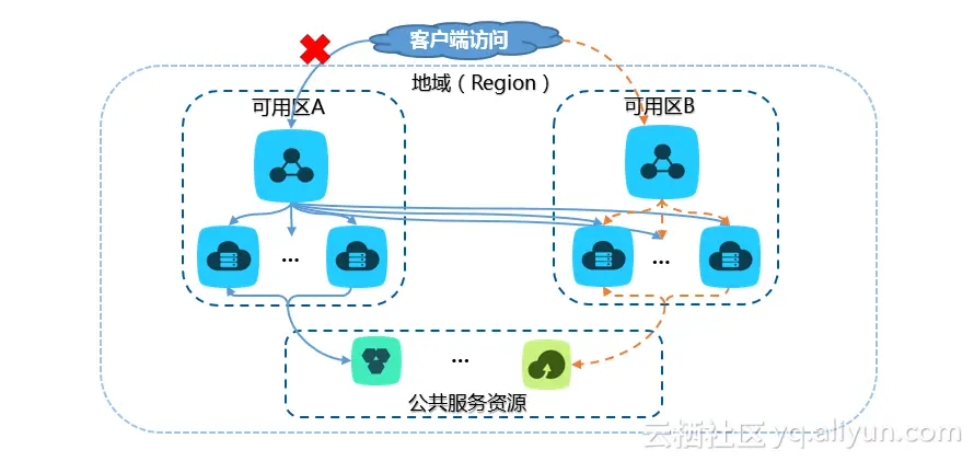 如何实现负载均衡连接ECS？  第1张