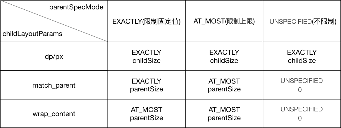 普通 View 的 MeasureSpec 的创建规则