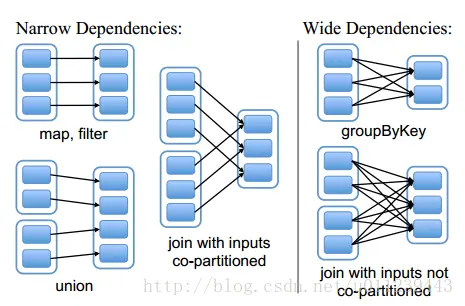 宽依赖与窄依赖