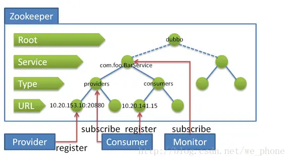 dubbo zookeeper模型