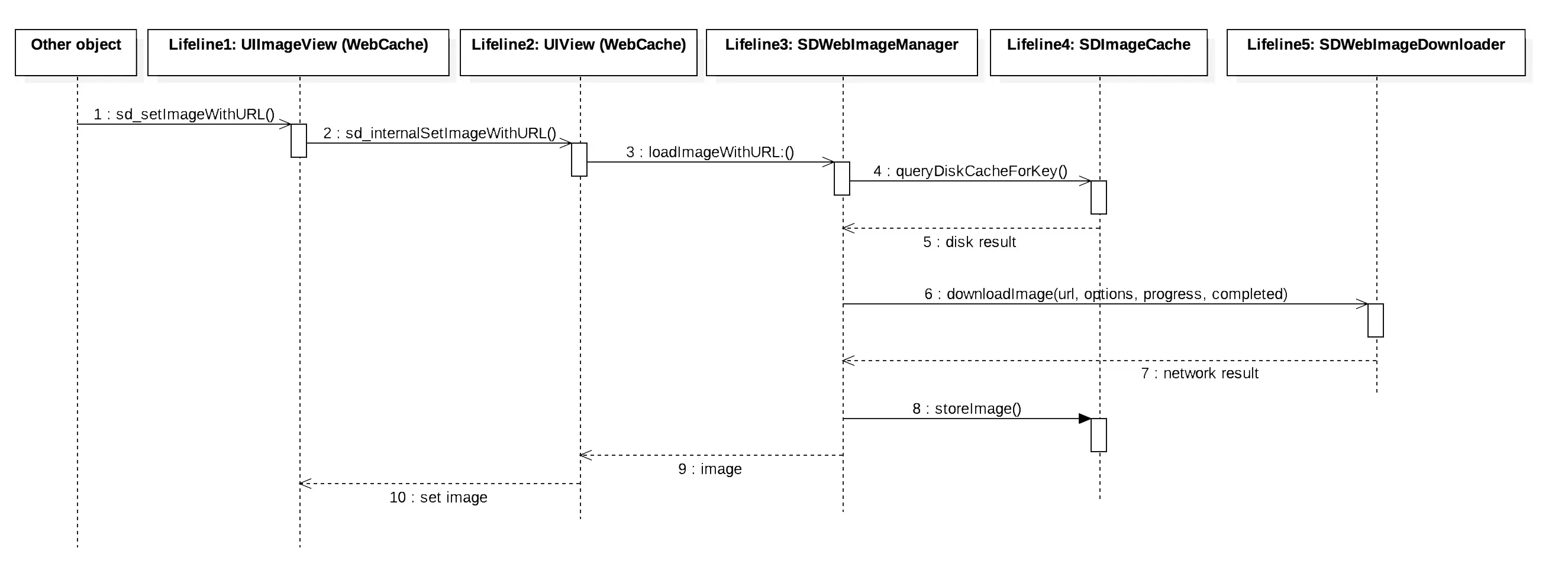 SDWebImage流程示意图