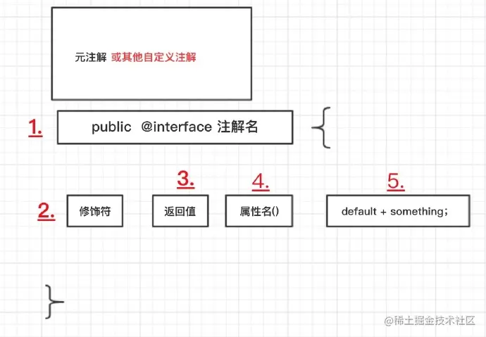 Java中的注解-自定义注解