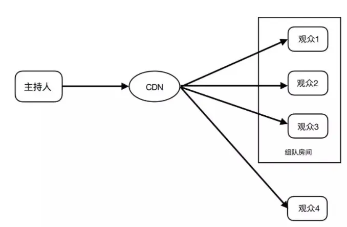 普通组队开黑的技术架构