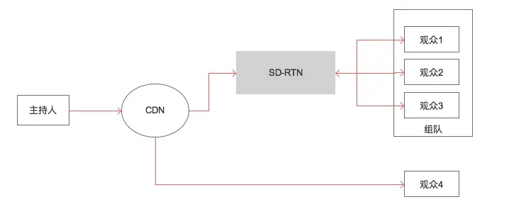 声网方案的技术架构