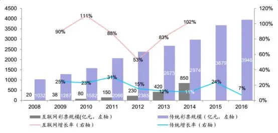 互联网彩票与线下传统彩票增长趋势对比（资料来源：海通证券研究所）