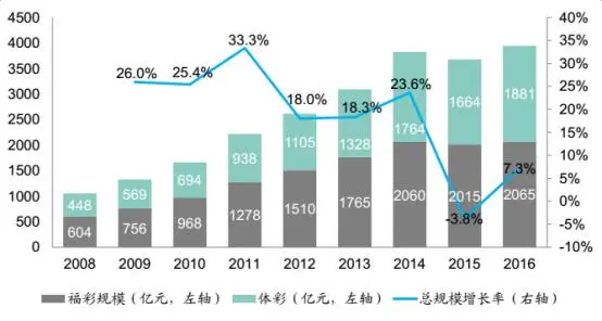 彩票销售规模增长趋势（资料来源：海通证券研究所）