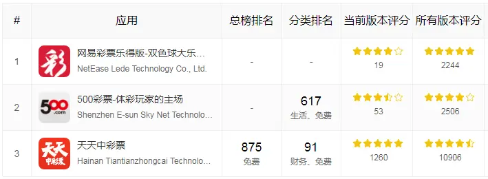 App Store 排名对比