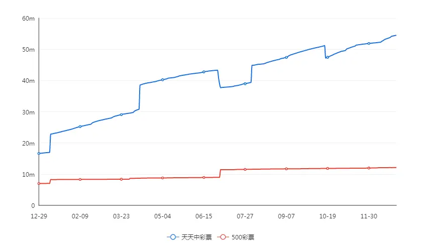 Android 应用市场下载量对比