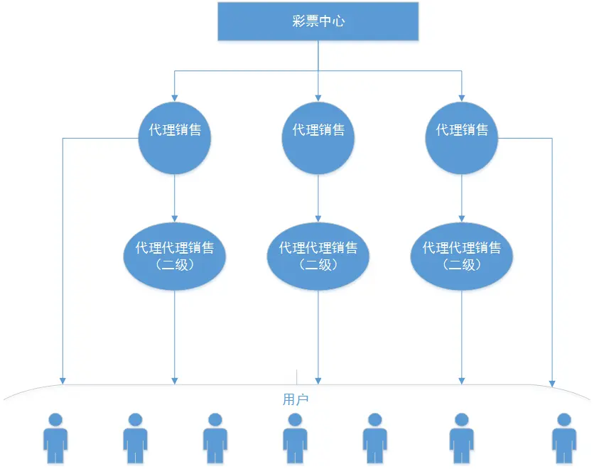 互联网彩票架构