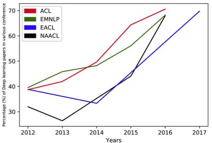 回望2017，基于深度学习的NLP研究大盘点