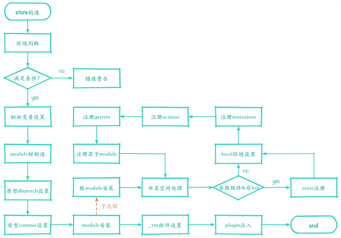 cart_vue_structure