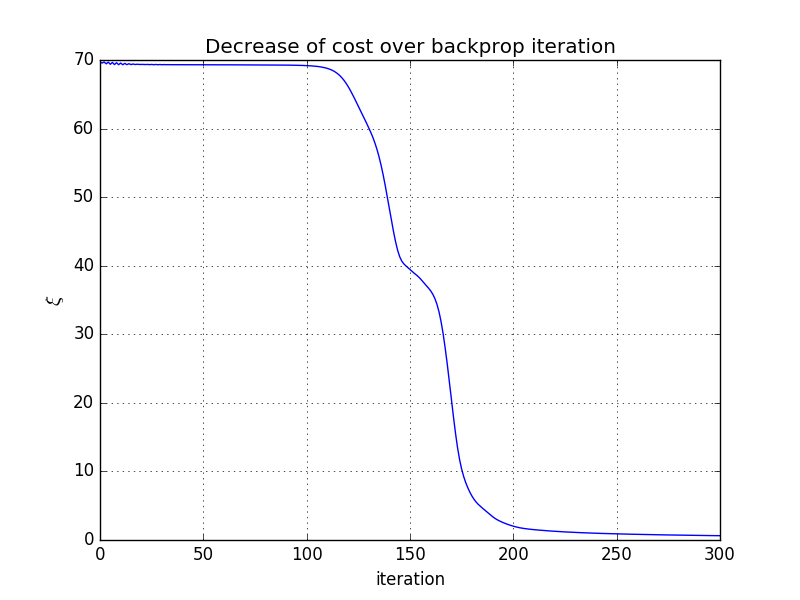 Decrease of cost over backprop iteration