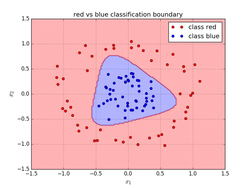 red vs blue classification boundary