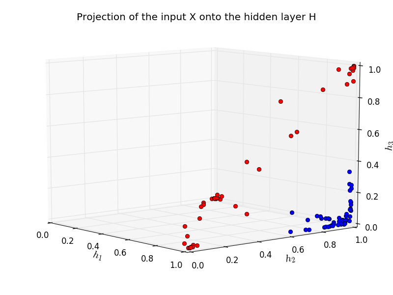 Projection of the input X onto the hidden layer H