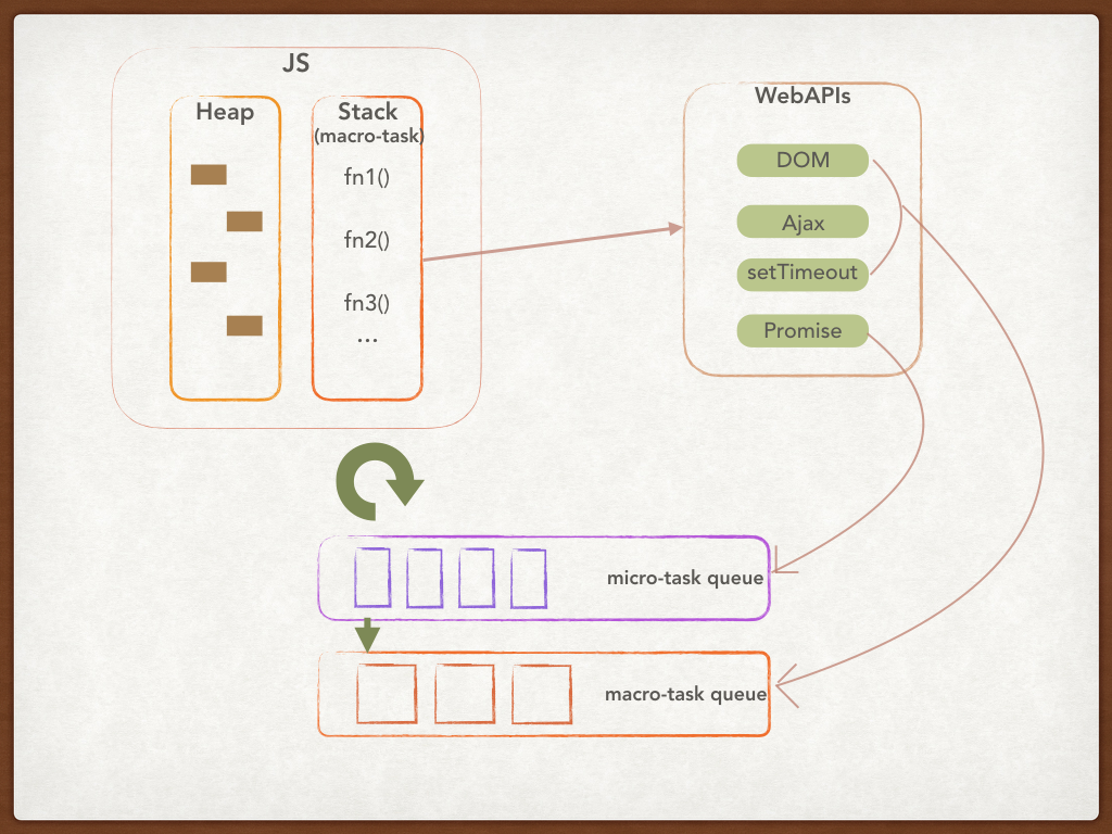 event loop & macro task & micro task2