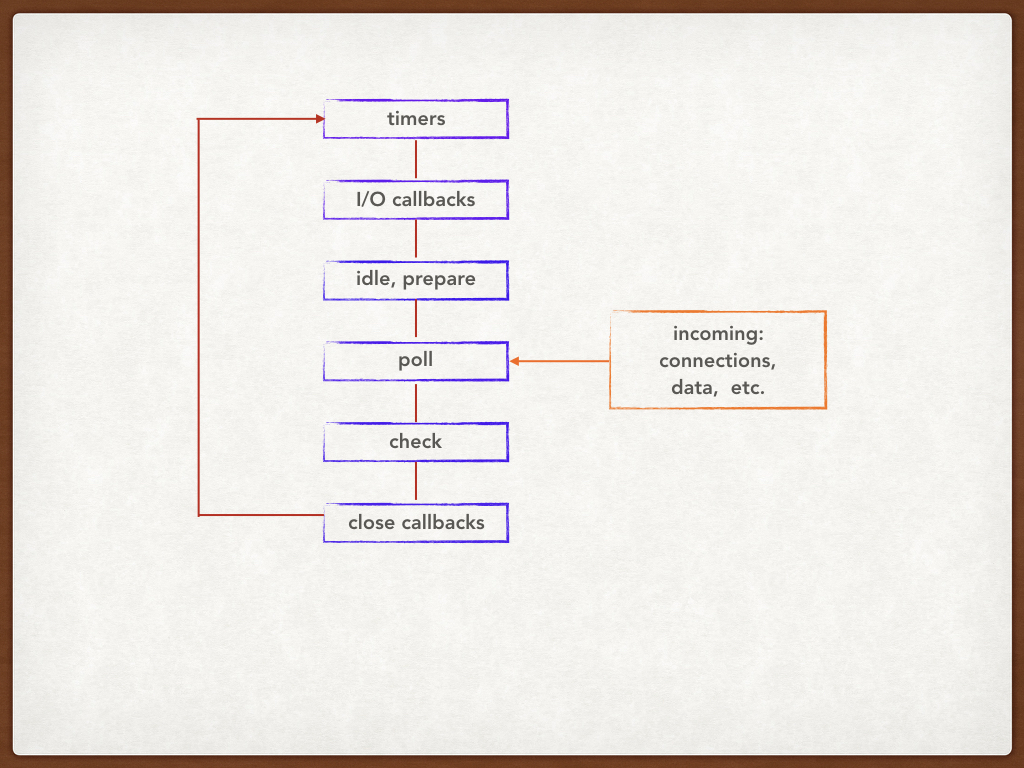 node中Event Loop执行顺序的简略图
