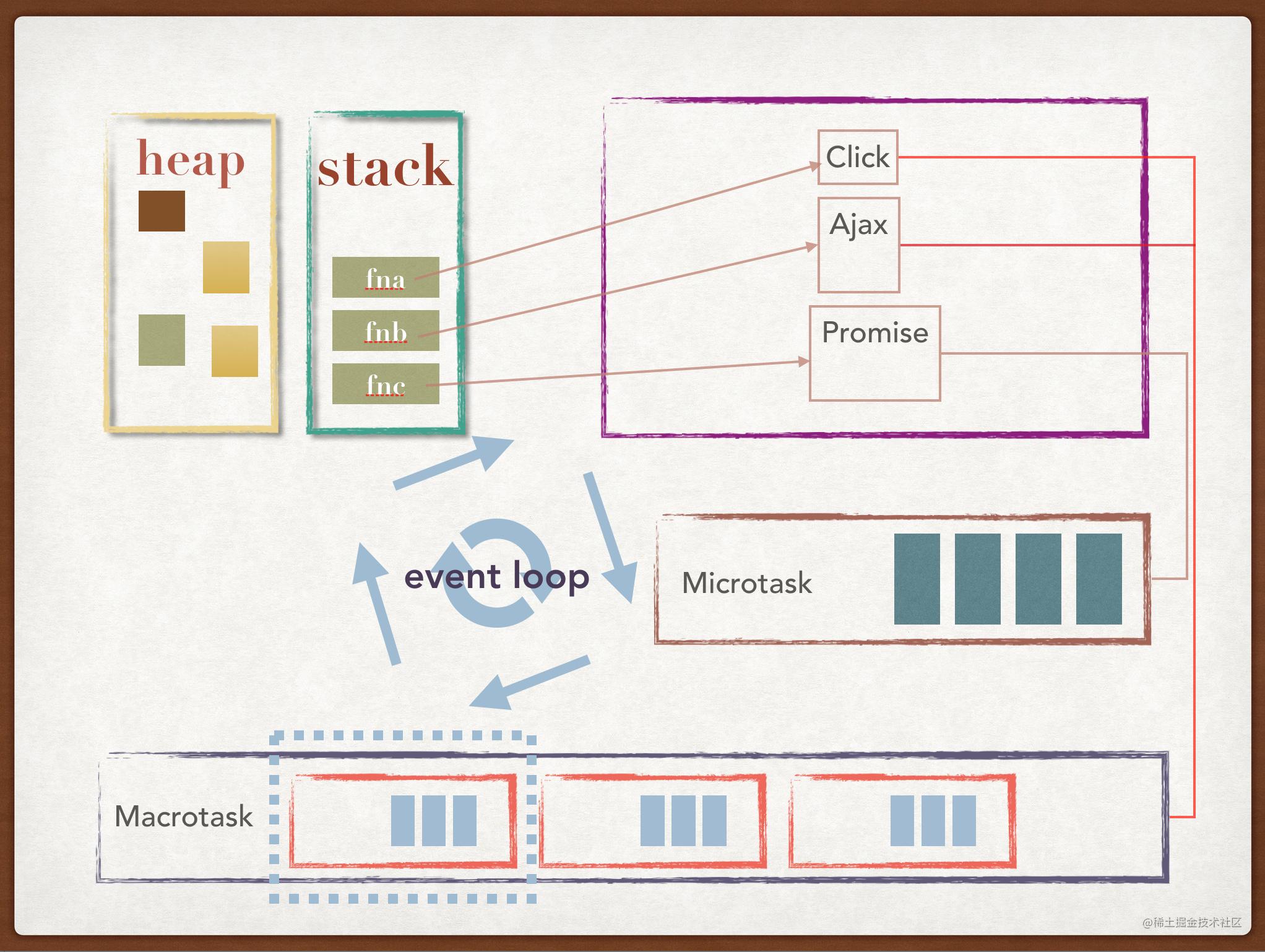 Figure out the JavaScript engine Event Loop - Moment For Technology