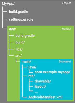Android项目结构图