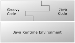 Groovy和Java，JVM关系