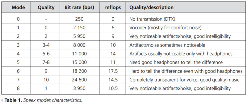 Speex压缩模式特征