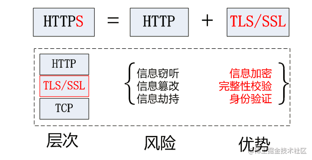 一文完全理解HTTPS