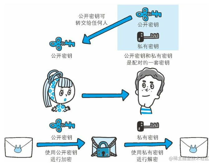 一文完全理解HTTPS