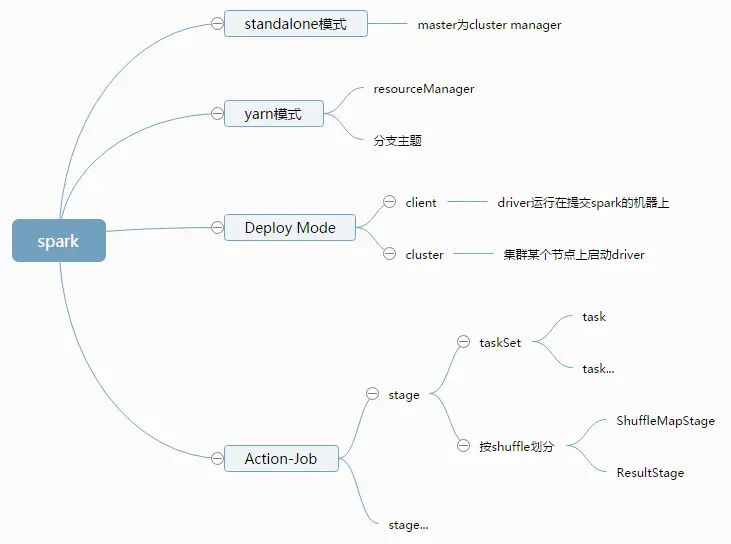 spark组件-百度脑图