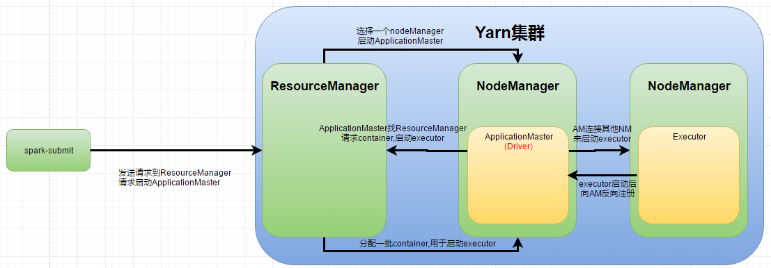 基于YARN的提交模式-yarn-cluster