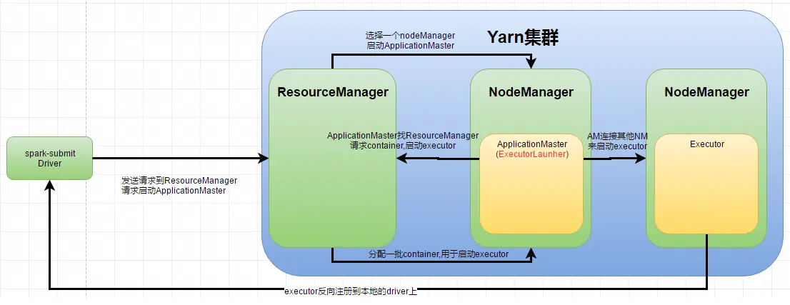 基于YARN的提交模式-yarn-client