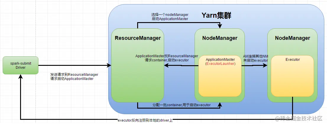 基于YARN的提交模式-yarn-client
