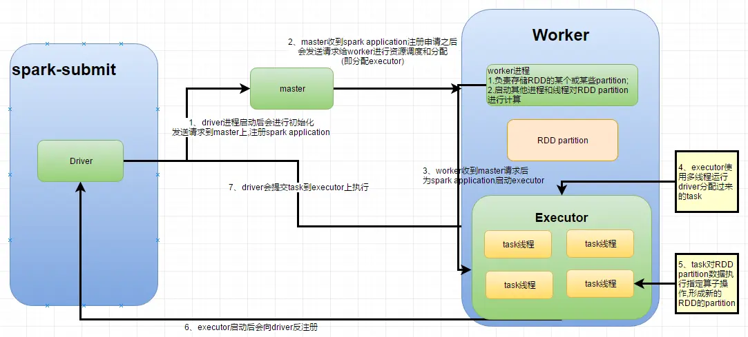 Spark架构原理-standalone模式下