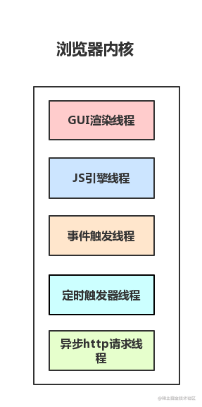从浏览器多进程到JS单线程，JS运行机制最全面的一次梳理