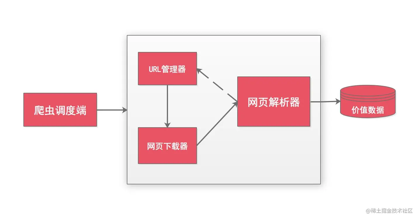 Python爬虫入门(一)