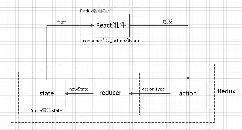 react-redux