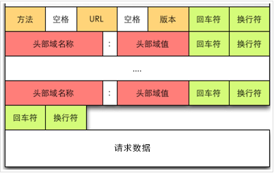 Http请求头