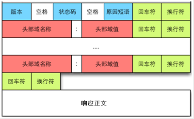 Http响应头