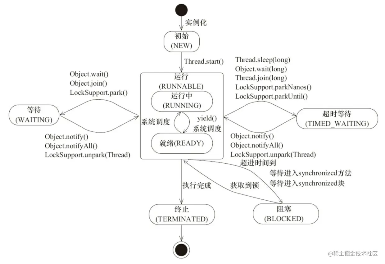 Java线程状态变迁