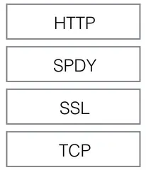 SPDY