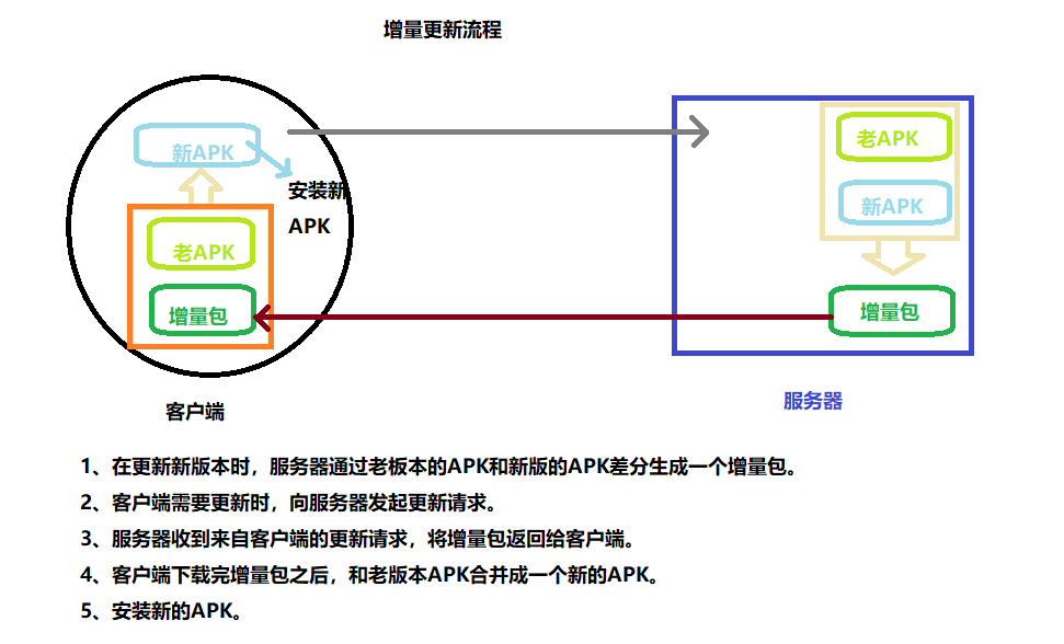 增量更新