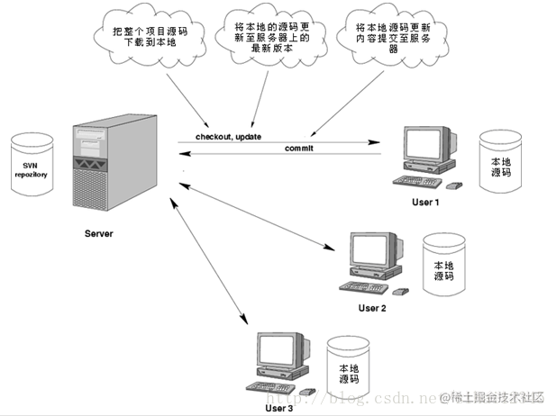 Introduction to SVN tutorial - Moment For Technology