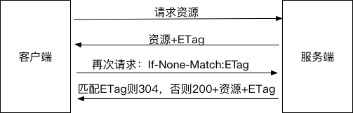 ETag与If-None-Match