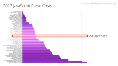 JavaScript parsing costs can differ significantly