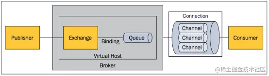 RabbitMQ 内部结构