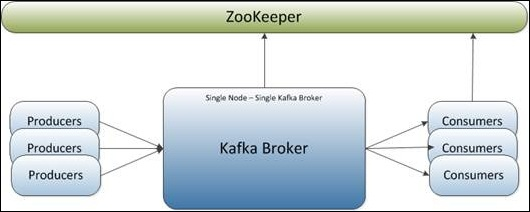 单节点单 broker