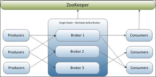 单节点多 broker