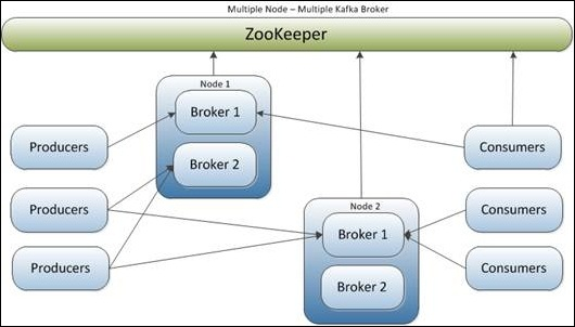 多节点多 broker