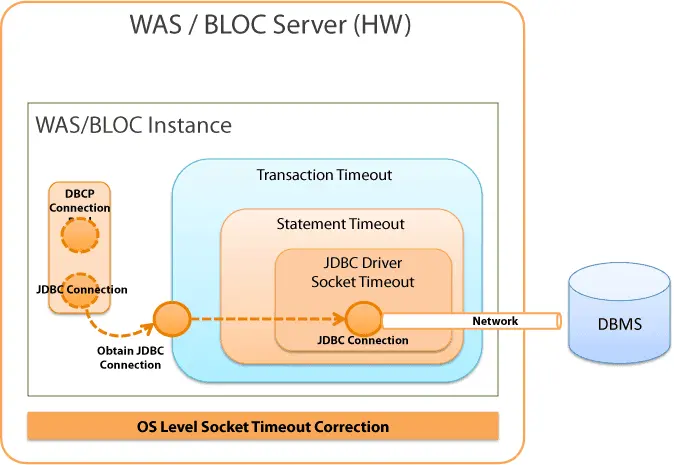 图2: 超时的层次